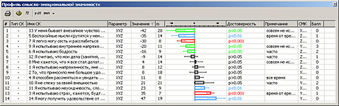 Профиль смысло-эмоциональной значимости (СЭЗ) Профиль смысло-эмоциональной значимости (СЭЗ)